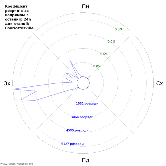 Графіки: Коефіцієнт розрядів за напрямом