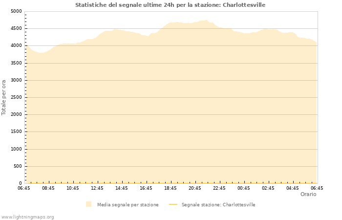 Grafico: Statistiche del segnale