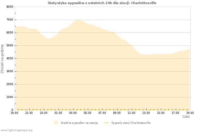 Wykresy: Statystyka sygnałów
