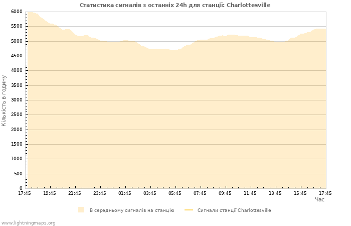 Графіки: Статистика сигналів