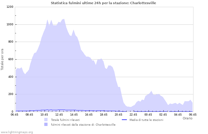 Grafico: Statistica fulmini