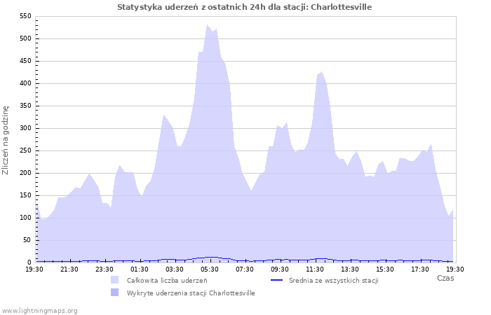Wykresy: Statystyka uderzeń