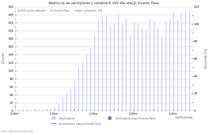 Wykresy: Wykrycia na odchylenie