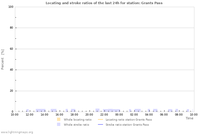 Graphs: Locating and stroke ratios