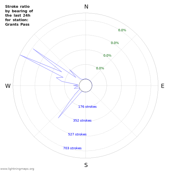 Graphs: Stroke ratio by bearing