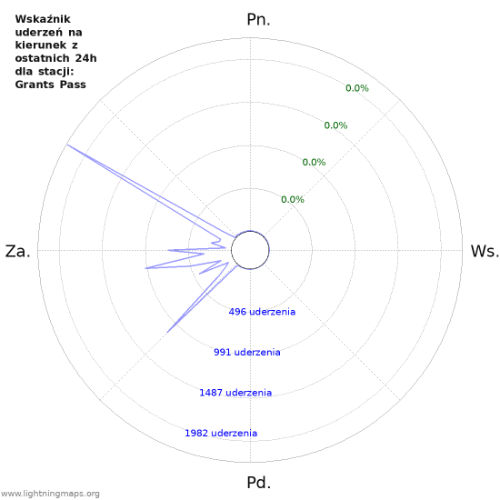 Wykresy: Wskaźnik uderzeń na kierunek