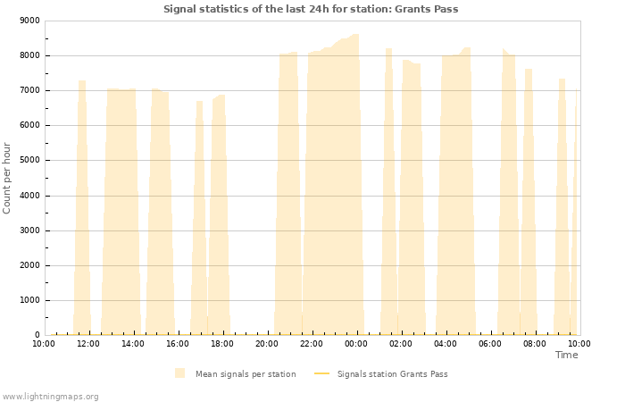 Graphs: Signal statistics