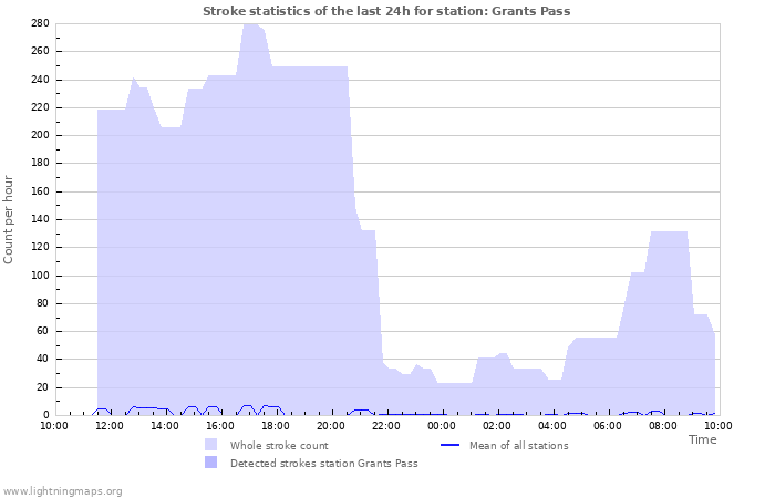Graphs: Stroke statistics