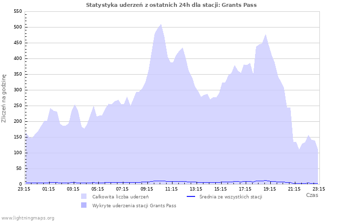 Wykresy: Statystyka uderzeń