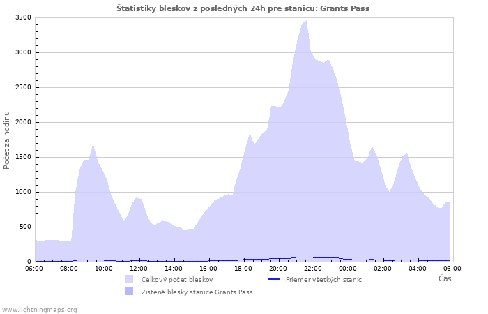 Grafy: Štatistiky bleskov