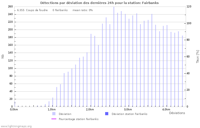 Graphes: Détections par déviation