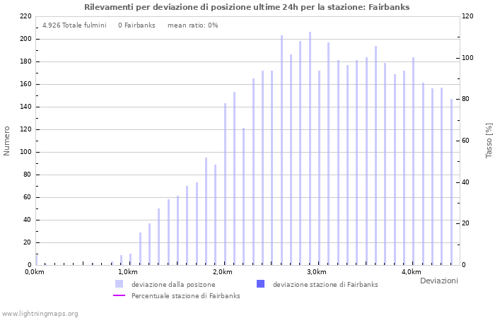 Grafico: Rilevamenti per deviazione di posizione
