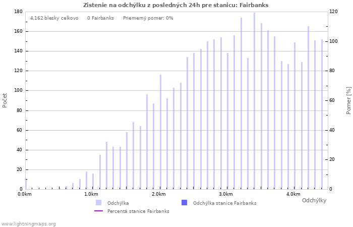 Grafy: Zistenie na odchýlku