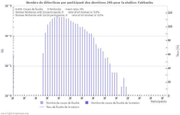 Graphes: Nombre de détections par participant
