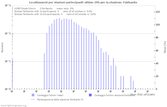Grafico: Localizzazoni per stazioni partecipanti