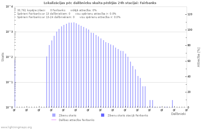 Grafiki: Lokalizācijas pēc dalībnieku skaita