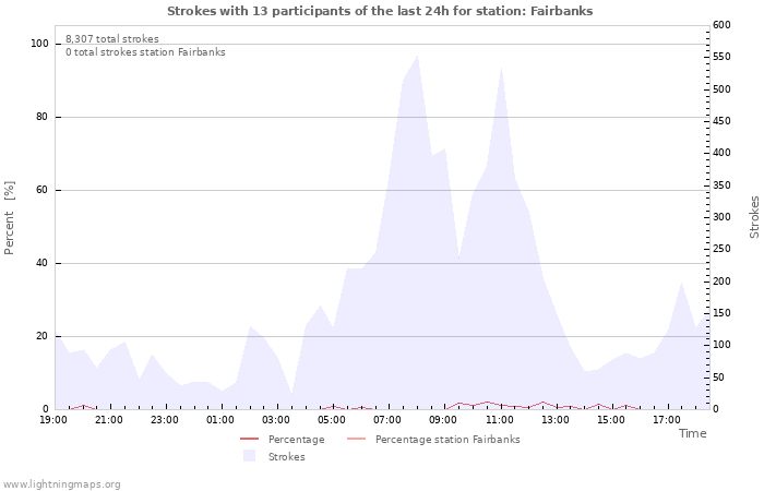 Graphs