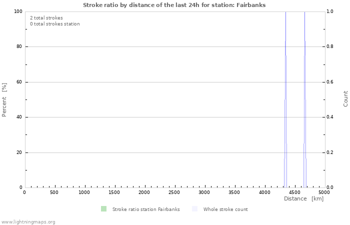 Grafikonok: Stroke ratio by distance