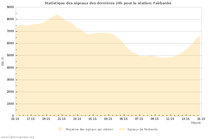 Graphes: Statistique des signaux