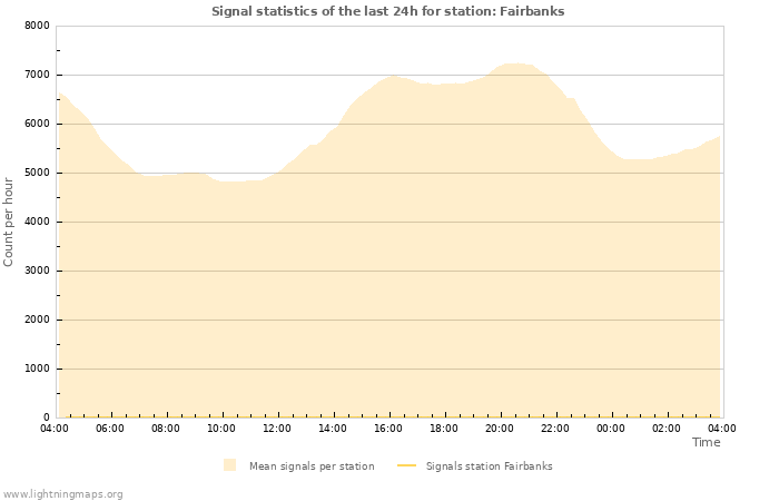Grafikonok: Signal statistics