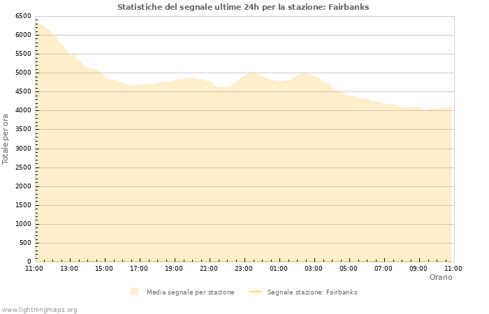 Grafico: Statistiche del segnale