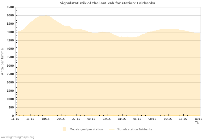 Grafer: Signalstatistik