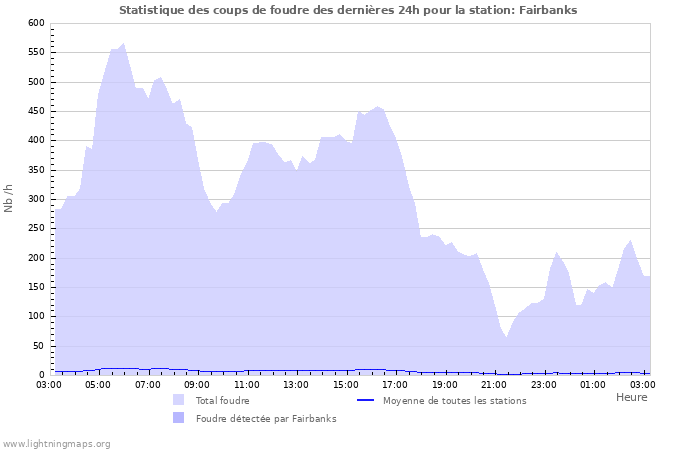 Graphes: Statistique des coups de foudre