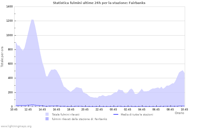 Grafico: Statistica fulmini