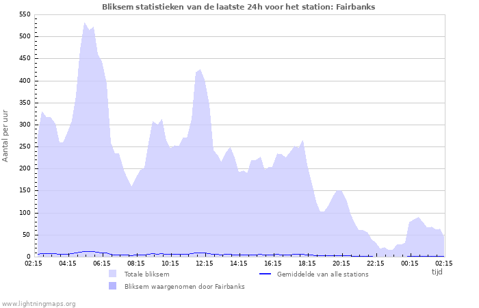 Grafieken: Bliksem statistieken