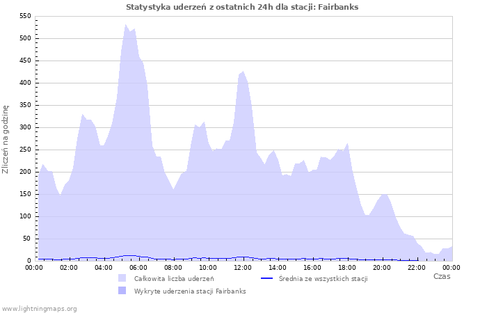 Wykresy: Statystyka uderzeń