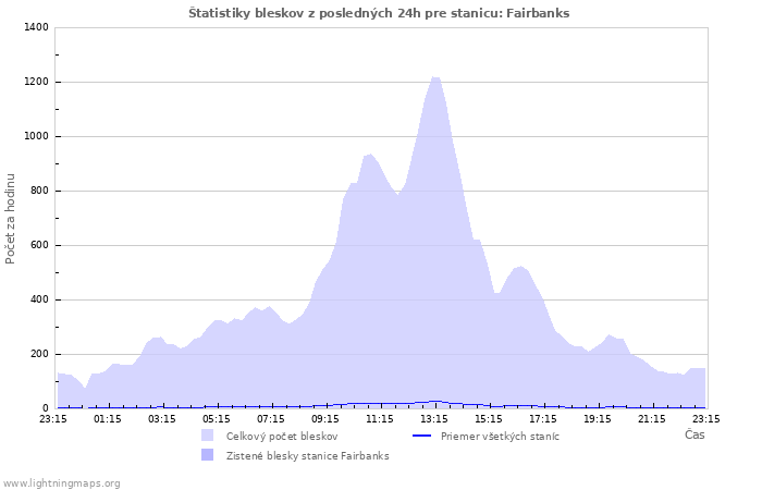 Grafy: Štatistiky bleskov