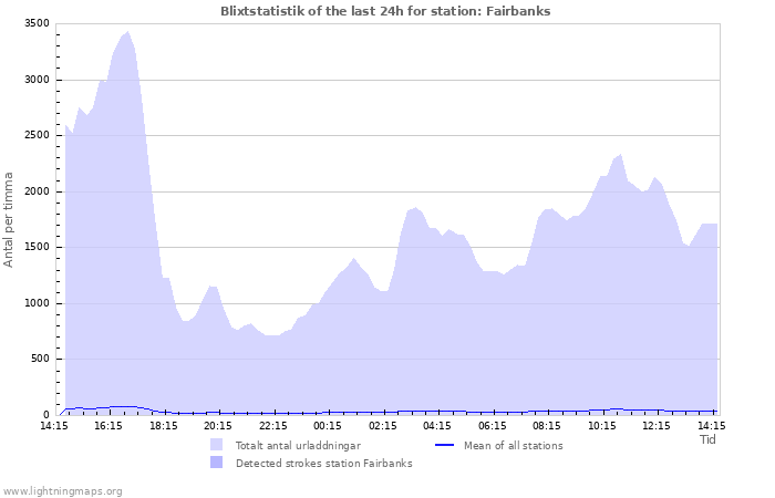 Grafer: Blixtstatistik