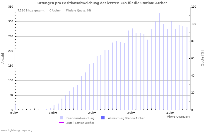 Diagramme: Ortungen pro Positionsabweichung