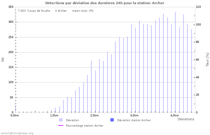 Graphes: Détections par déviation