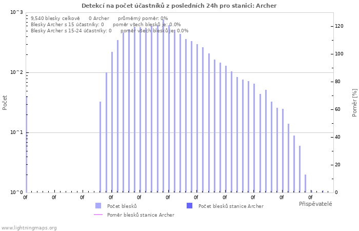 Grafy: Detekcí na počet účastníků