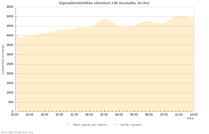 Graafit: Signaalistatistiikka
