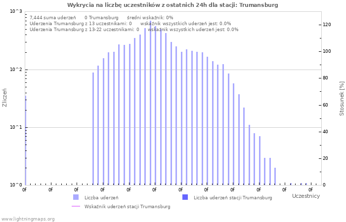 Wykresy: Wykrycia na liczbę uczestników