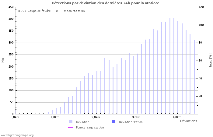 Graphes: Détections par déviation