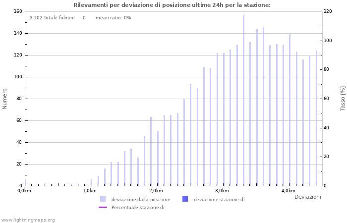 Grafico: Rilevamenti per deviazione di posizione