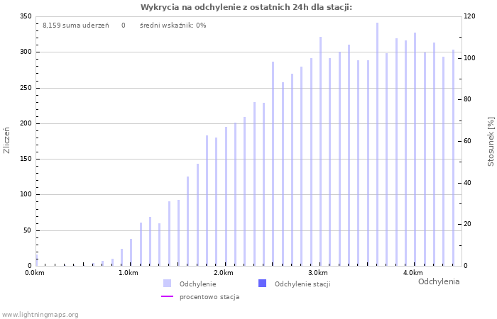 Wykresy: Wykrycia na odchylenie