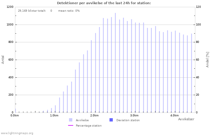 Grafer: Detektioner per avvikelse