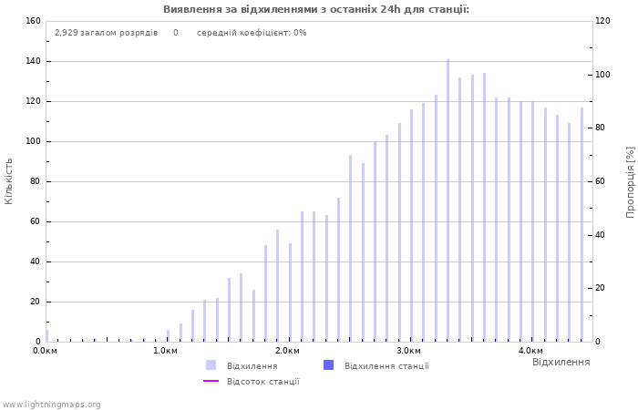 Графіки: Виявлення за відхиленнями