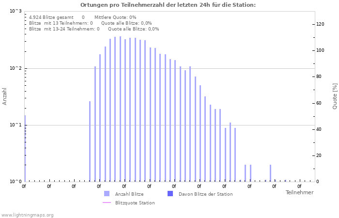 Diagramme: Ortungen pro Teilnehmerzahl