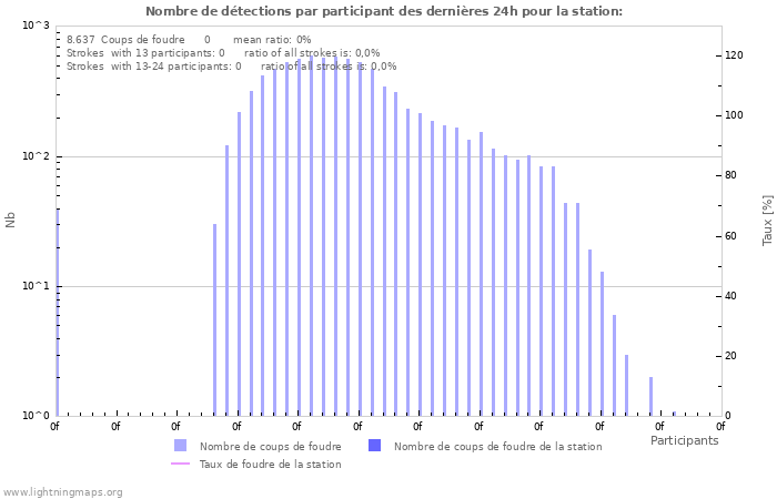 Graphes: Nombre de détections par participant