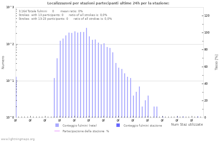 Grafico: Localizzazoni per stazioni partecipanti