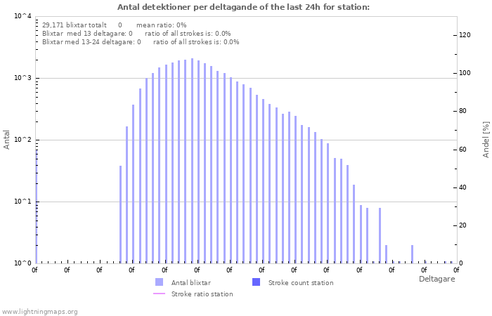 Grafer: Antal detektioner per deltagande