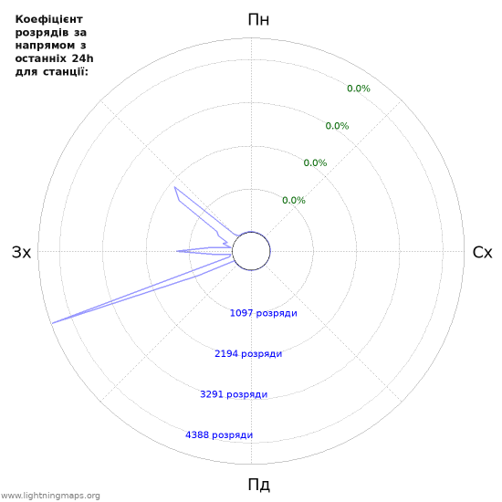 Графіки: Коефіцієнт розрядів за напрямом