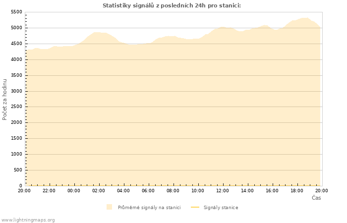 Grafy: Statistiky signálů