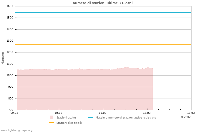 Grafico: Numero di stazioni