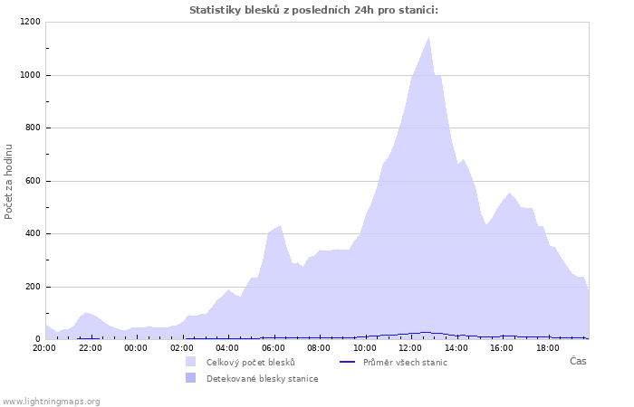 Grafy: Statistiky blesků